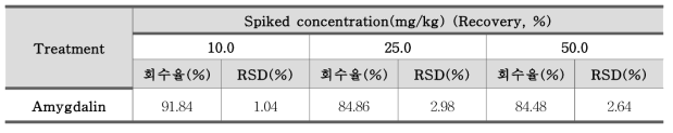 아미그달린(Amygdalin) 정확도 – 농산물(체리) (n=3)