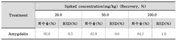 아미그달린(Amygdalin) 정밀도 – 농산물(체리) (n=3)