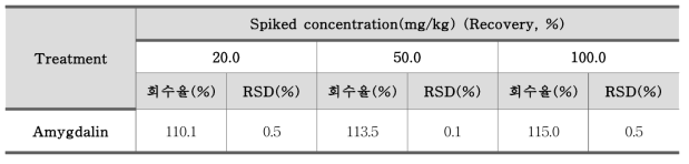 아미그달린(Amygdalin) 정밀도 – 매실음료 (n=3)