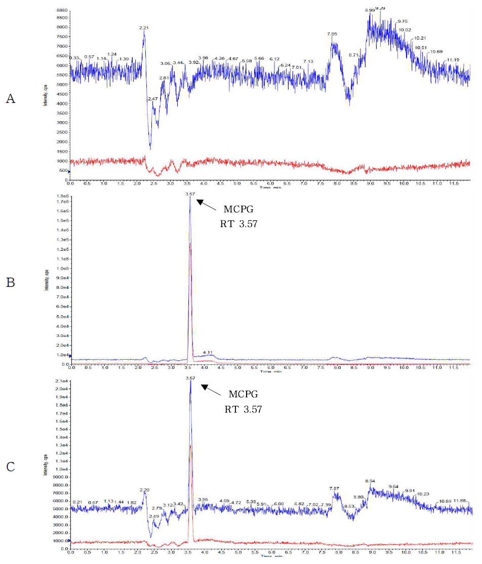 Representative High-performance liquid chromatograms of MCPG in corresponding to : (A) Lychee control, (B) matrix matched standard at 0.5mg/kg (C) standard spiked at 1 mg/kg