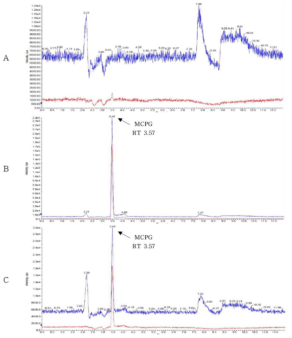 Representative High-performance liquid chromatograms of MCPG in corresponding to : (A) Rambutan can control, (B) matrix matched standard at 0.5 mg/kg (C) standard spiked at 1 mg/kg