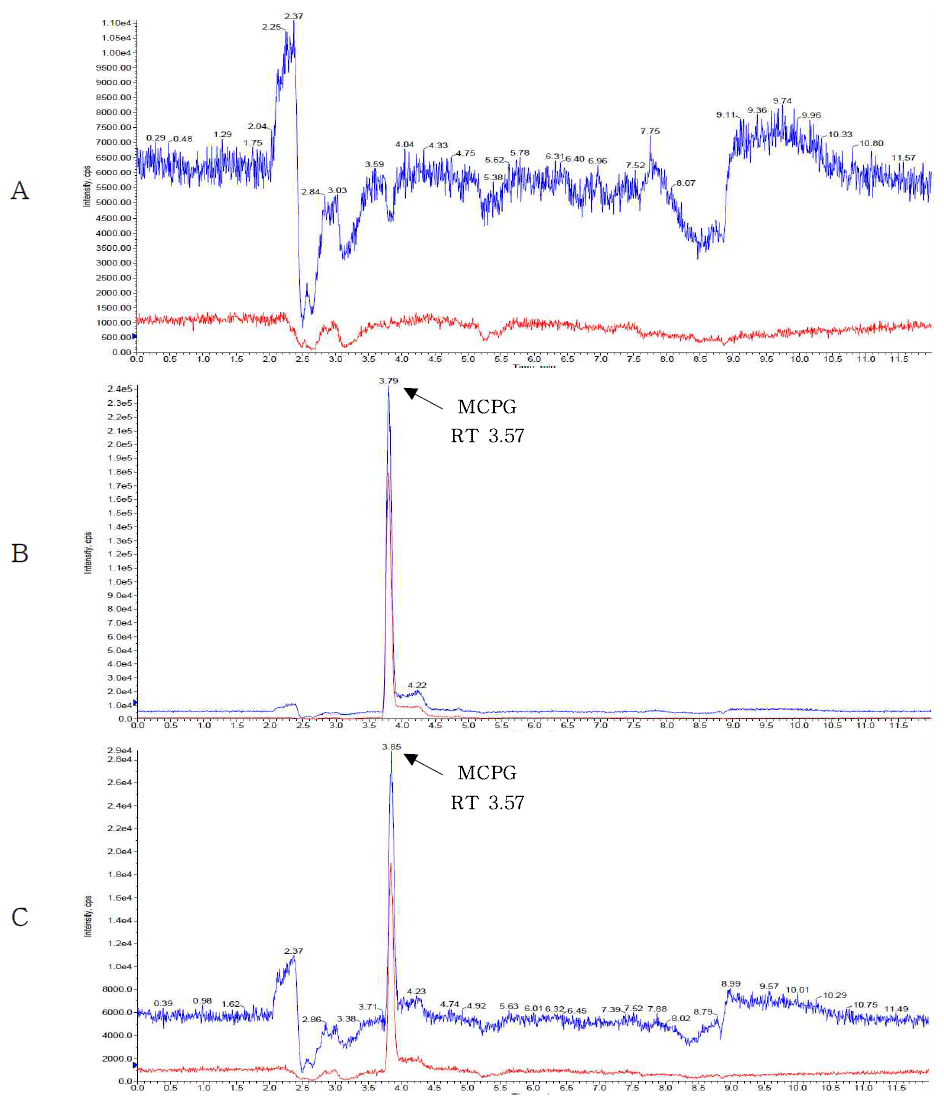 Representative High-performance liquid chromatograms of MCPG in corresponding to : (A) Rambutan snack control, (B) matrix matched standard at 1 mg/kg (C) standard spiked at 2 mg/kg