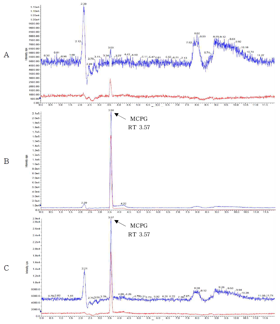 Representative High-performance liquid chromatograms of MCPG in corresponding to : (A) Lychee Juice control, (B) matrix matched standard at 0.5 mg/kg (C) standard spiked at 1 mg/kg