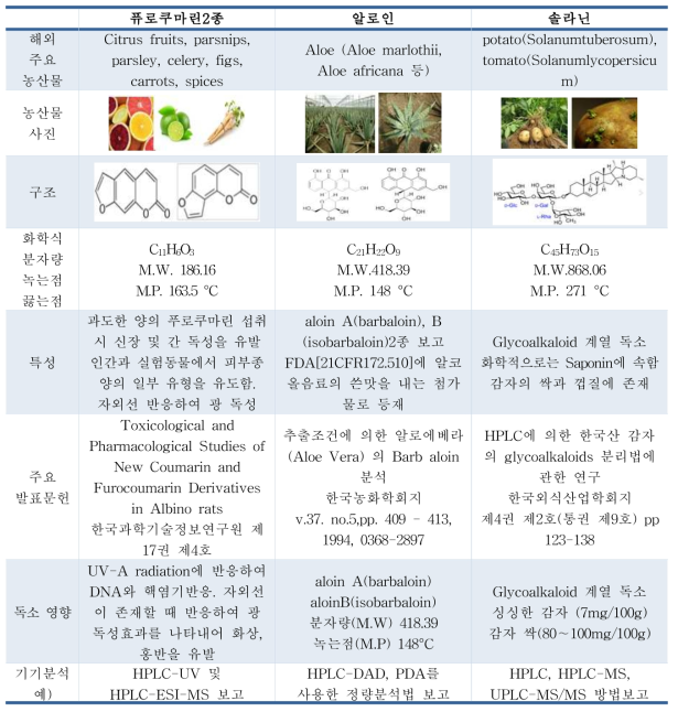 국외 보고된 신규 자연독소(1차연도)– 퓨로쿠마린, 알로인, 솔라닌