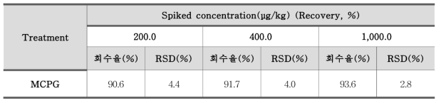 MCPG(methylene cyclopropyl glycine) 정확도 – 농산물물(냉동리치) (n=3)