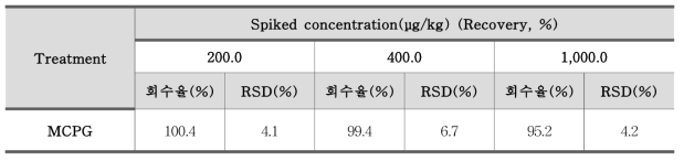 MCPG(methylene cyclopropyl glycine) 정확도 – 람부탄통조림 (n=3)