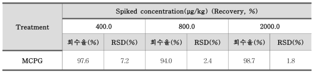 MCPG(methylene cyclopropyl glycine) 정확도 – 람부탄스낵 (n=3)