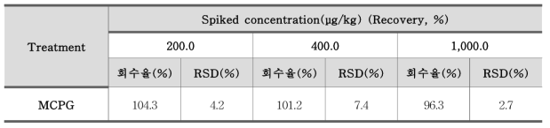 MCPG(methylene cyclopropyl glycine) 정확도 – 리치주스 (n=3)