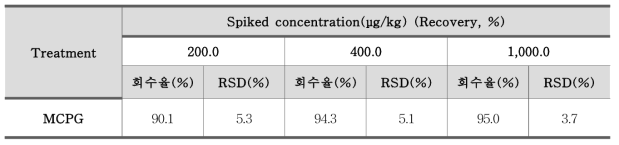 MCPG(methylene cyclopropyl glycine) 정밀도 – 농산물(냉동리치) (n=3)