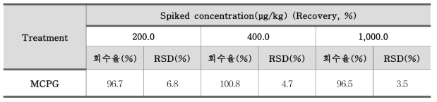 MCPG(methylene cyclopropyl glycine) 정밀도 – 람부탄통조림 (n=3)