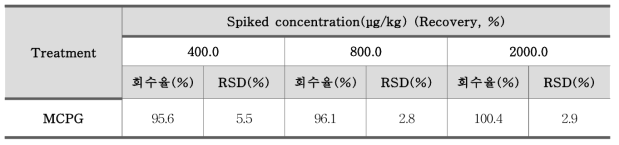 MCPG(methylene cyclopropyl glycine) 정밀도 – 람부탄스낵 (n=3)