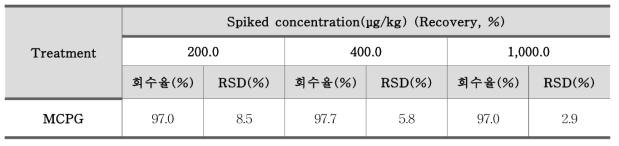 MCPG(methylene cyclopropyl glycine) 정밀도 – 리치주스 (n=3)