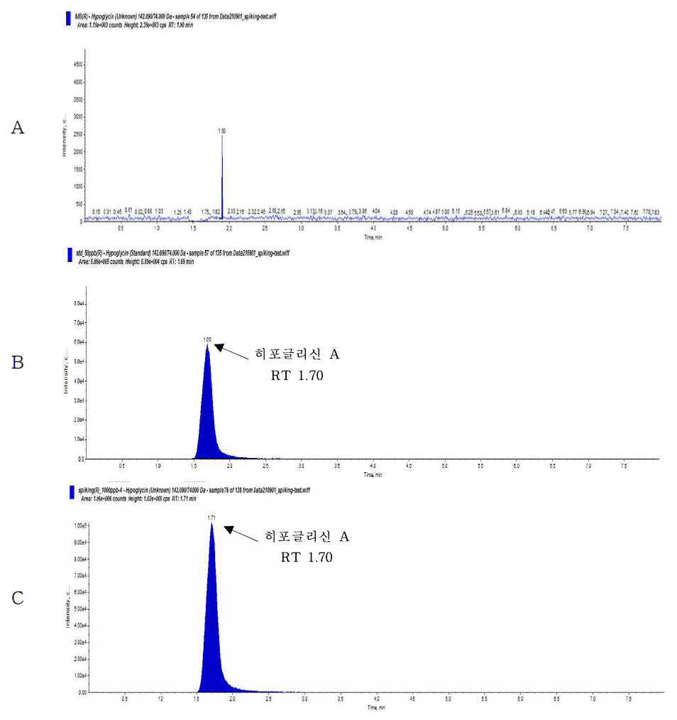 Representative High-performance liquid chromatograms of Hypoglycin A in corresponding to : (A) Rambutan control, (B) matrix matched standard at 50 μg/kg (C) standard spiked at 1,000 μg/kg