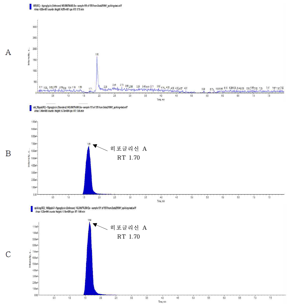 Representative High-performance liquid chromatograms of Hypoglycin A in corresponding to : (A) Rambutan can control, (B) matrix matched standard at 50 mg/kg (C) standard spiked at 1,000 μg/kg