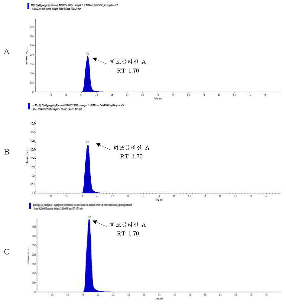 Representative High-performance liquid chromatograms of Hypoglycin A in corresponding to : (A) Lychee chip control, (B) matrix matched standard at 50 μg/kg (C) standard spiked at 1,000 μg/kg