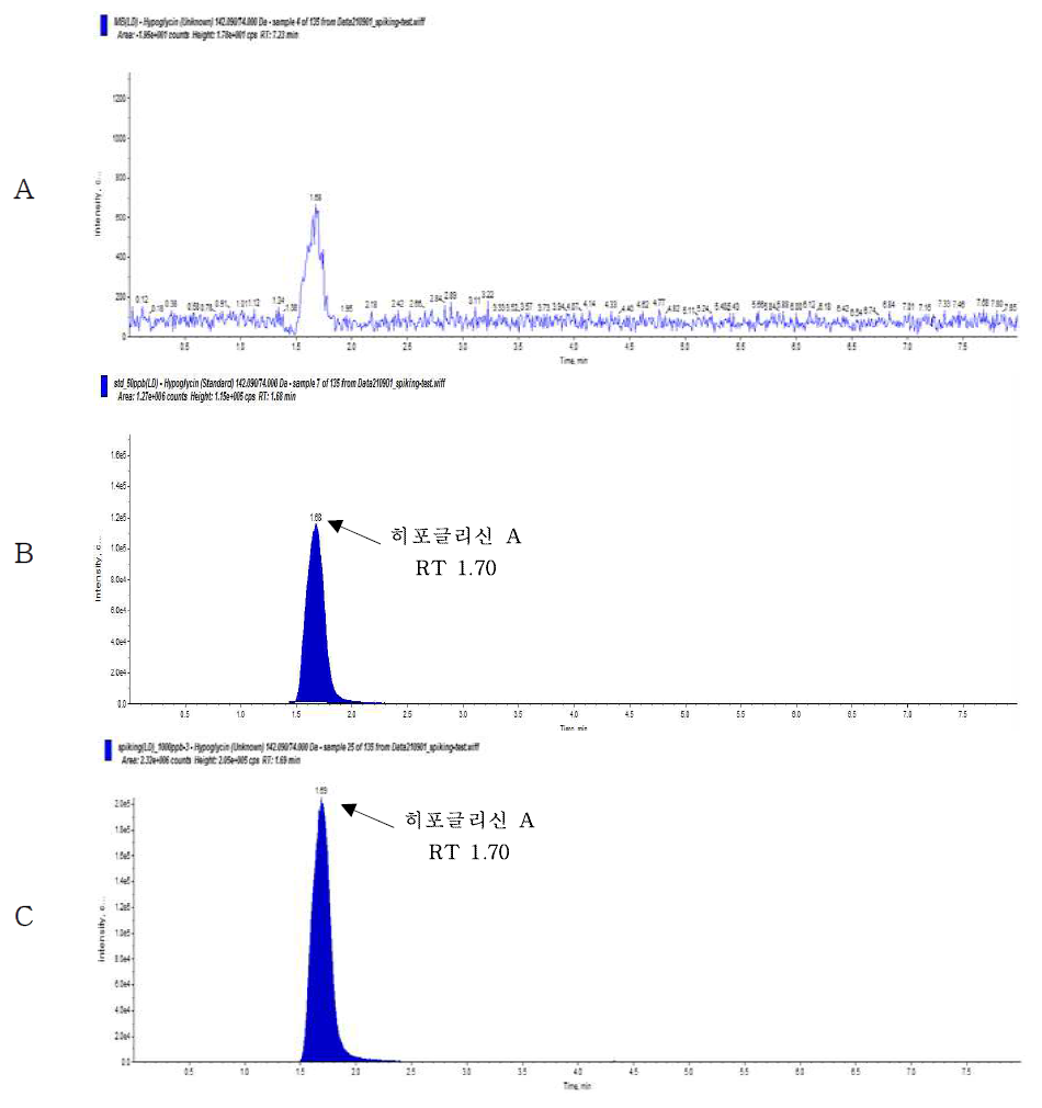 Representative High-performance liquid chromatograms of Hypoglycin A in corresponding to : (A) Lychee drink control, (B) matrix matched standard at 50 μg/kg (C) standard spiked at 1,000 μg/kg