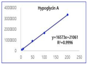 Hypoglycin A 직선성