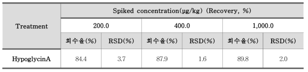 히포글리신A(HypoglycinA) 정확도 – 농산물(냉동람부탄) (n=3)