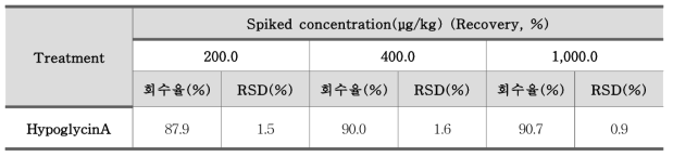 히포글리신A(HypoglycinA) 정확도 – 리치음료 (n=3)