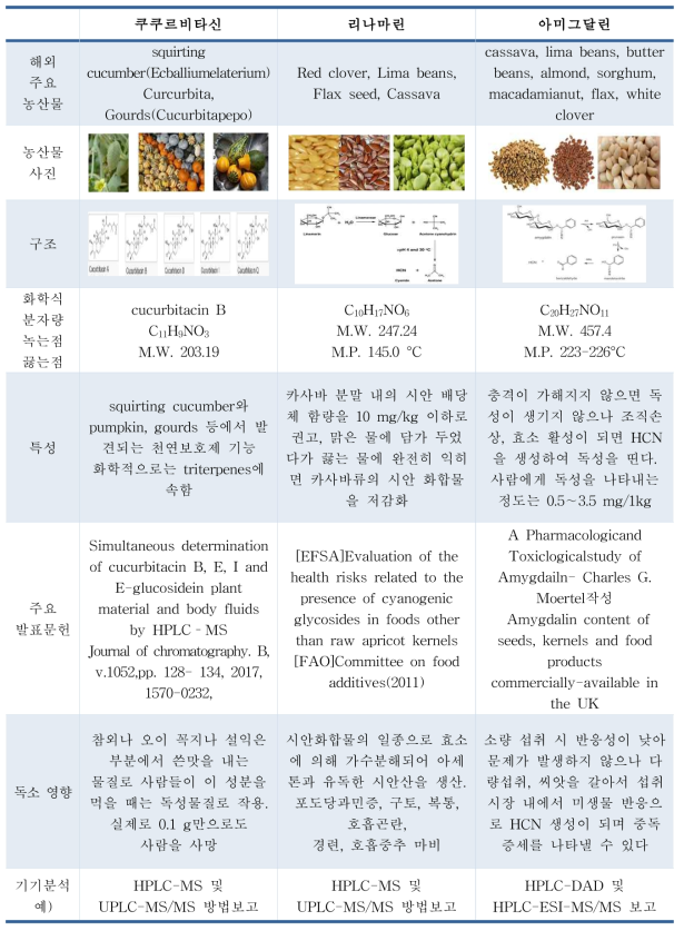 국외 보고된 신규 자연독소(2차연도)– 쿠쿠르비타신, 리나마린, 아미그달린