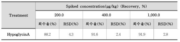 히포글리신A(HypoglycinA) 정밀도 – 농산물(냉동람부탄) (n=3)