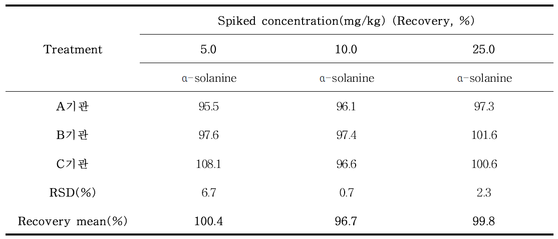 솔라닌(Solanine) 실험실 간 교차검증(감자칩) (n=3)