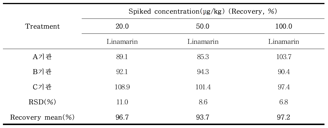 리나마린(Linamarin) 실험실 간 교차검증(아마씨) (n=3)