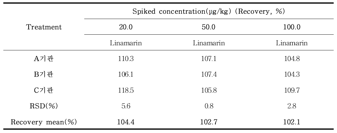 리나마린(Linamarin) 실험실 간 교차검증(아마씨오일) (n=3)