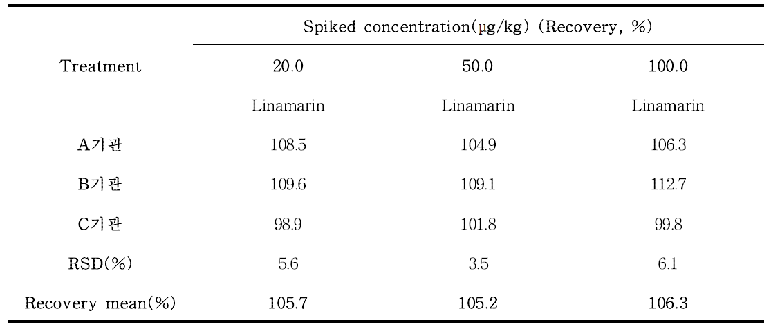 리나마린(Linamarin) 실험실 간 교차검증(아마씨쿠키) (n=3)