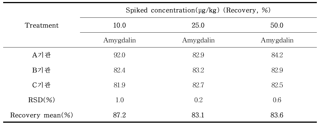 아미그달린(Amygdalin) 실험실 간 교차검증(체리) (n=3)