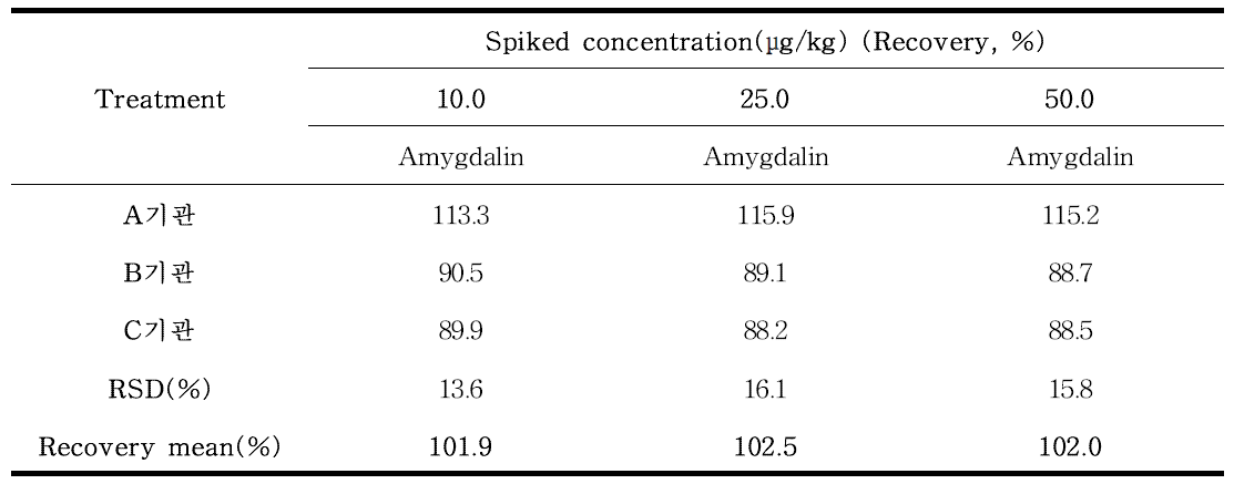 아미그달린(Amygdalin) 실험실 간 교차검증(매실젤리) (n=3)