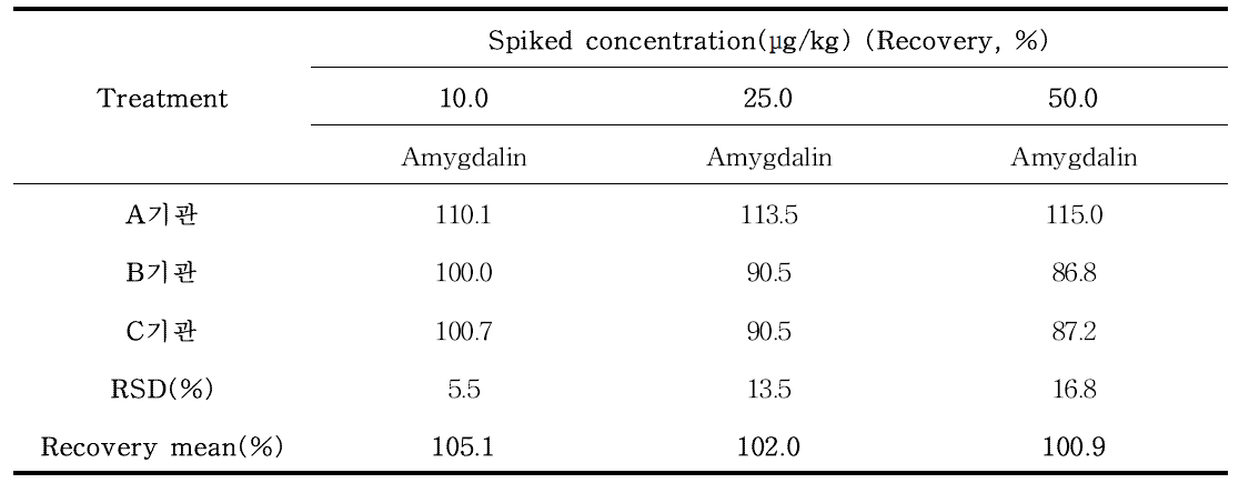 아미그달린(Amygdalin) 실험실 간 교차검증(메실음료) (n=3)