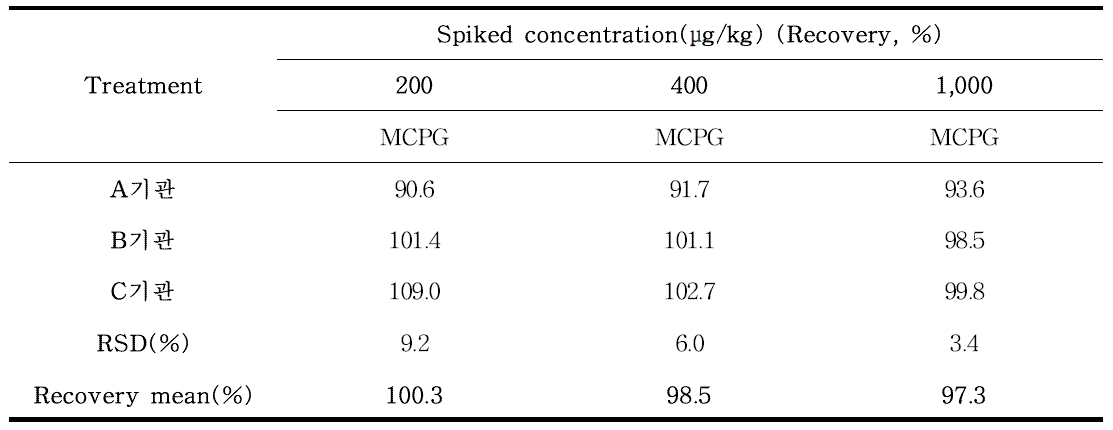 MCPG(methylenecyclopropylglycine) 실험실 간 교차검증(냉동리치) (n=3)