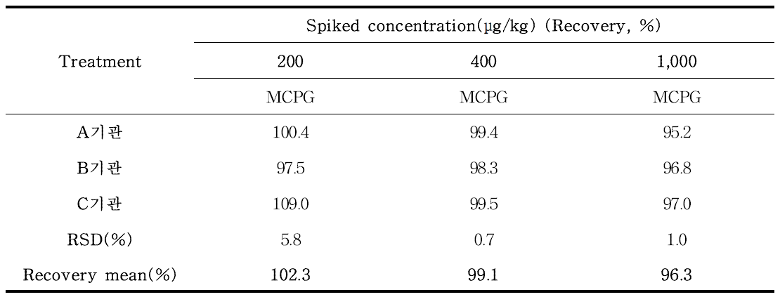 MCPG(methylenecyclopropylglycine) 실험실 간 교차검증(람부탄통조림) (n=3)