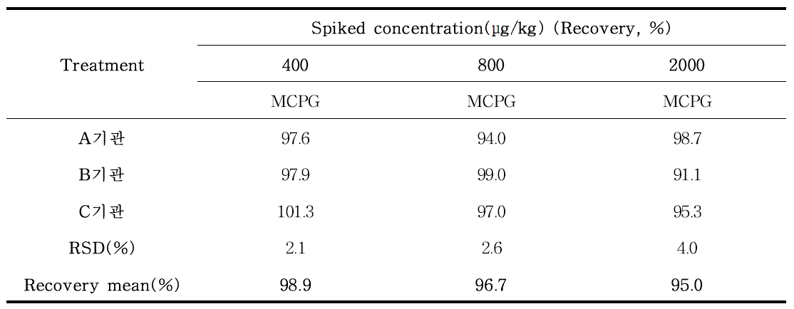 MCPG(methylenecyclopropylglycine) 실험실 간 교차검증(람부탄스낵) (n=3)