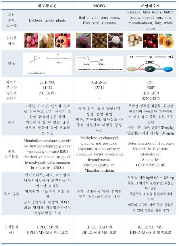 국외 보고된 신규 자연독소(3차연도)– 히포글리신, MCPG, 시안화수소