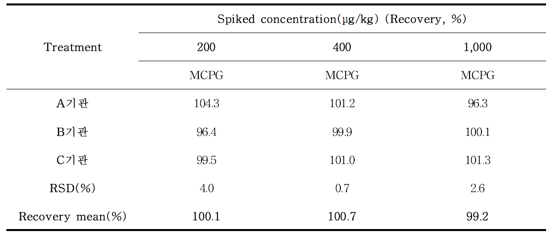 MCPG(methylenecyclopropylglycine) 실험실 간 교차검증(리치주스) (n=3)