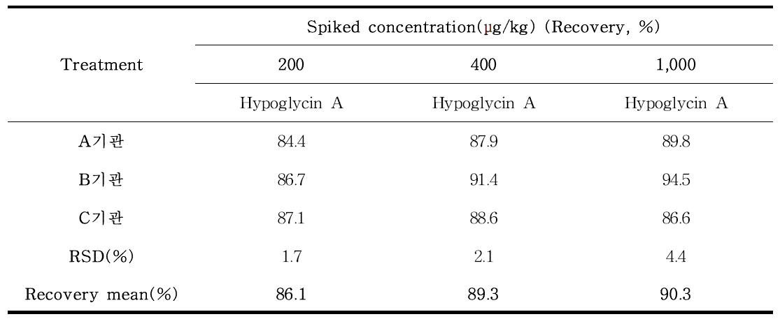 히포글리신 A(Hypoglycin A) 실험실 간 교차검증(냉동람부탄) (n=3)