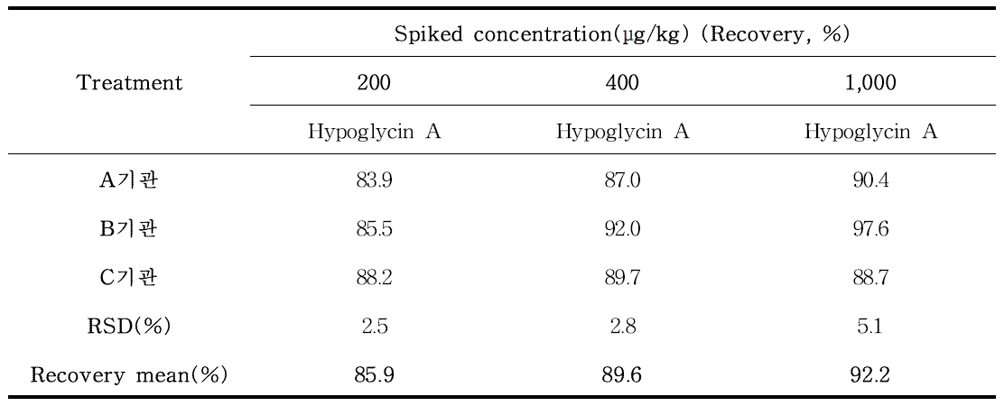 히포글리신 A(Hypoglycin A) 실험실 간 교차검증(람부탄통조림) (n=3)