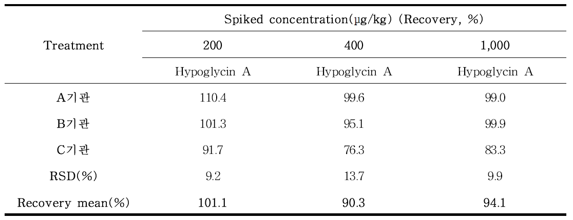 히포글리신 A(Hypoglycin A) 실험실 간 교차검증(리치칩) (n=3)