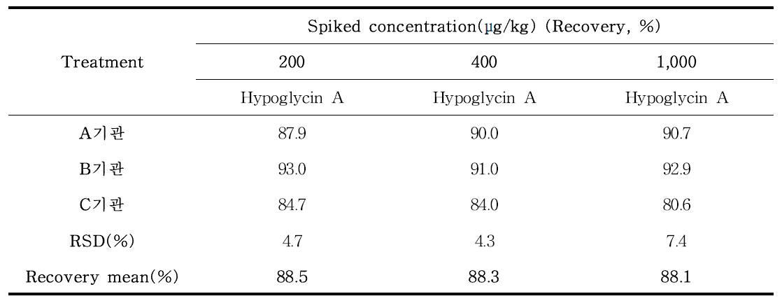 히포글리신 A(Hypoglycin A) 실험실 간 교차검증(리치음료) (n=3)