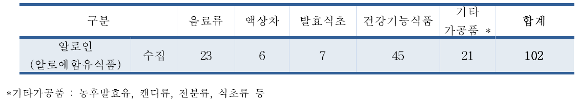 알로인 유통 식품 수집결과