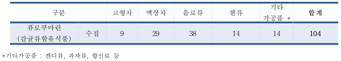 퓨로쿠마린 유통 식품 수집결과