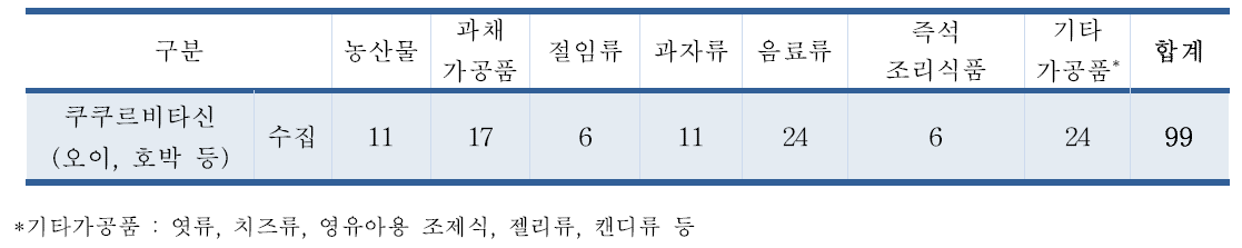 쿠쿠르비타신 유통 식품 수집결과