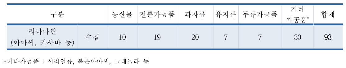 리나마린 유통 식품 수집결과