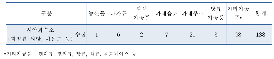 시안화수소 유통 식품 수집결과