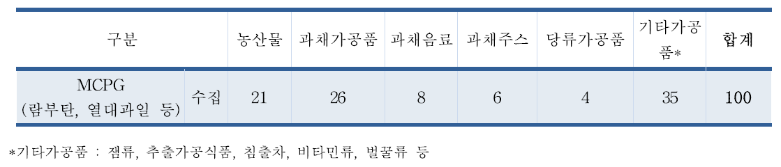 MCPG 유통 식품 수집결과