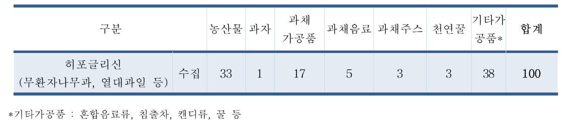 히포글리신 유통 식품 수집결과