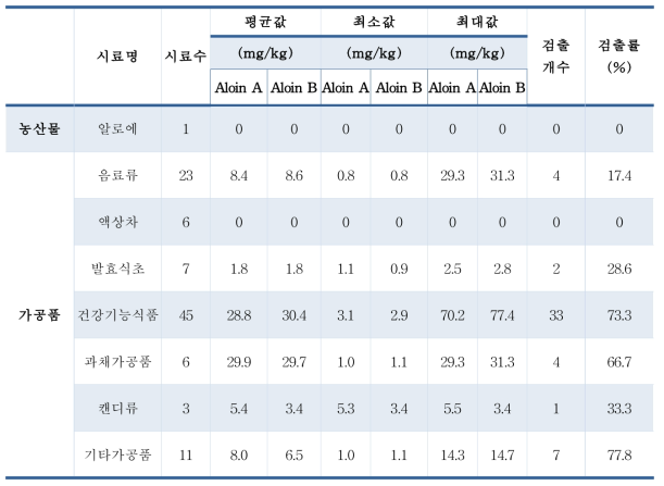 알로인 국내 유통 식품 모니터링 수행