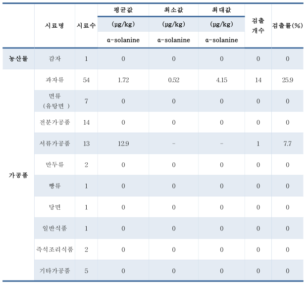 솔라닌 국내 유통 식품 모니터링 수행